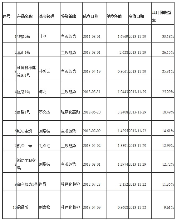 2013年11月私募排名1.jpg