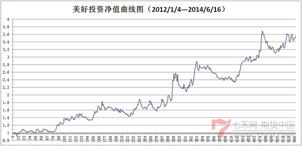 美好投資數(shù)千萬(wàn)賬戶凈值圖.jpg