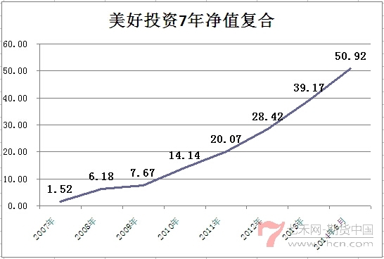 美好投資7年復(fù)合凈值圖.jpg