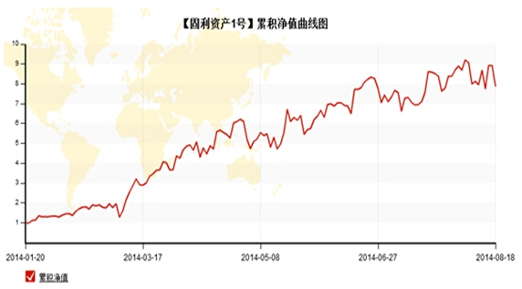 固利資產(chǎn)1號凈值活動(dòng).jpg