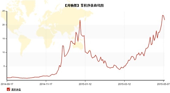 凈值曲線 周.JPG